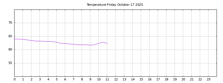 [Temperature today graph]