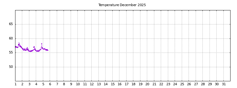 [Temperature this month graph]