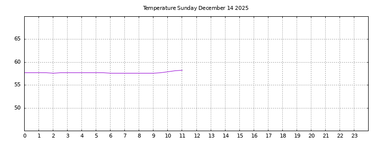 [Temperature today graph]