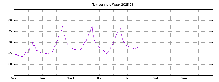 [Temperature this week graph]