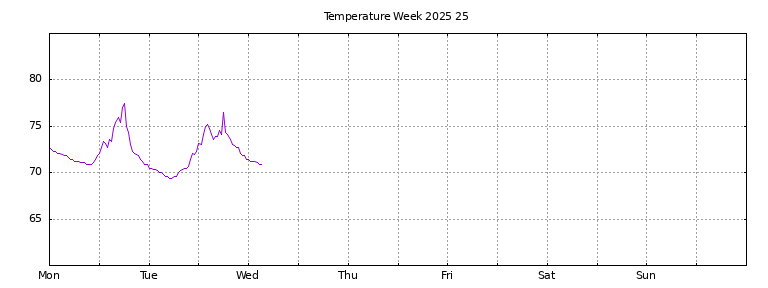 [Temperature this week graph]