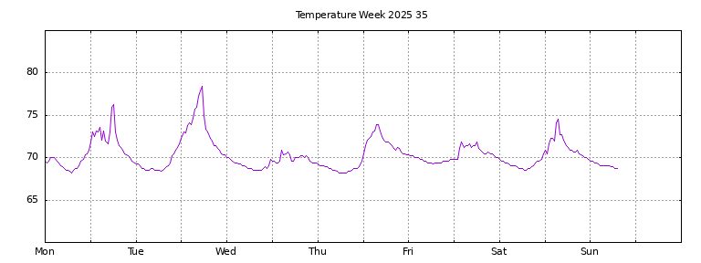 [Temperature this week graph]
