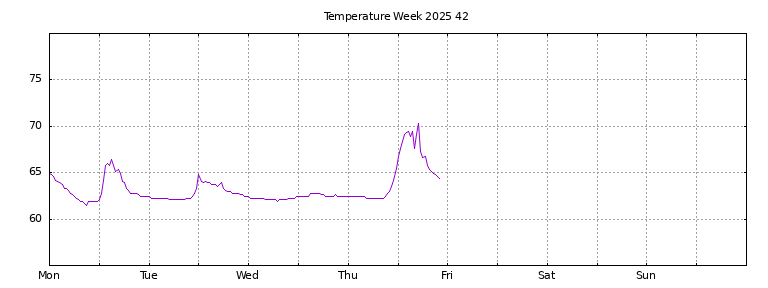 [Temperature this week graph]