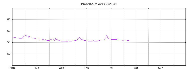 [Temperature this week graph]
