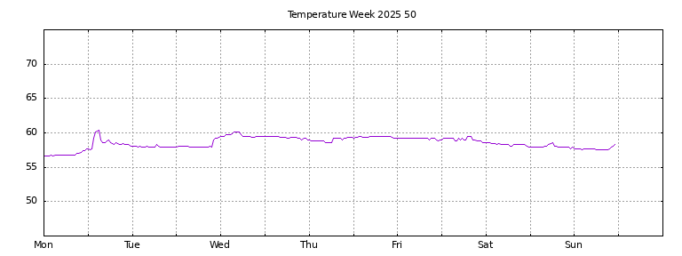 [Temperature this week graph]