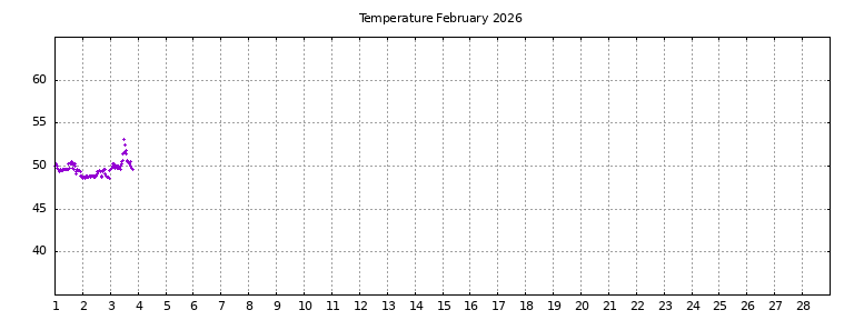 [Temperature this month graph]