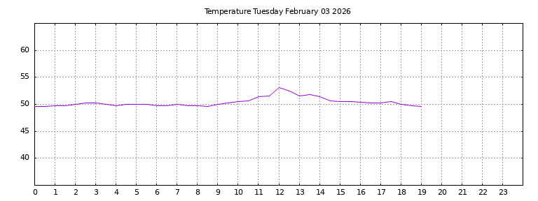 [Temperature today graph]