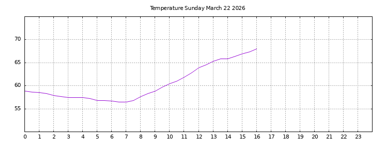 [Temperature today graph]