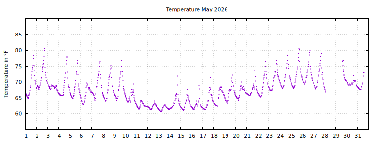 [Temperature this month graph]
