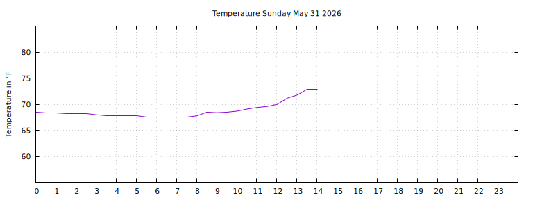 [Temperature today graph]