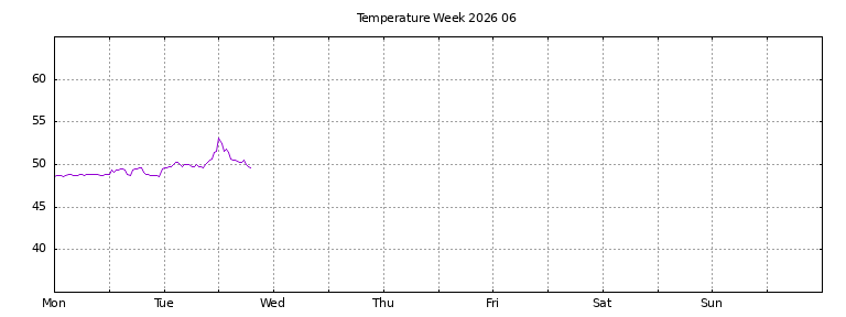 [Temperature this week graph]