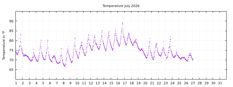[Temperature this month graph]