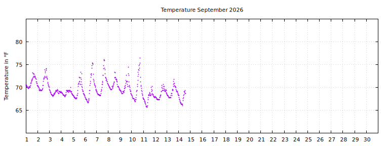 [Temperature this month graph]