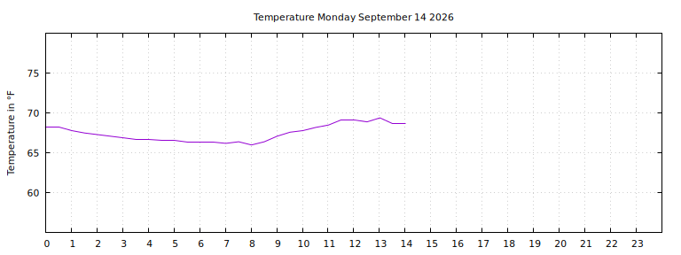 [Temperature today graph]