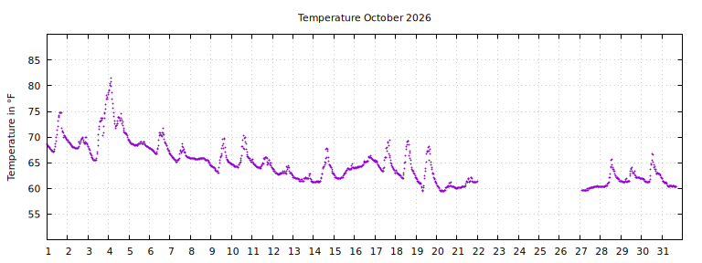 [Temperature this month graph]