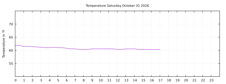[Temperature today graph]