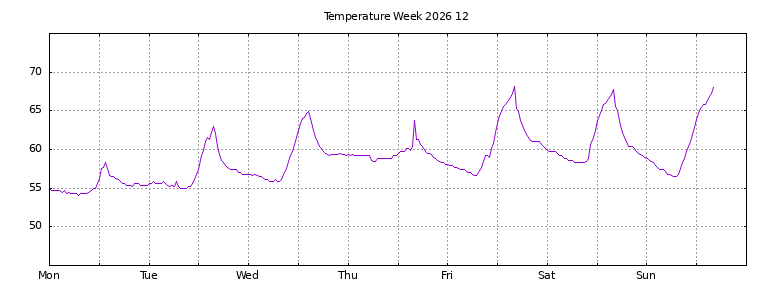 [Temperature this week graph]