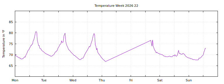 [Temperature this week graph]