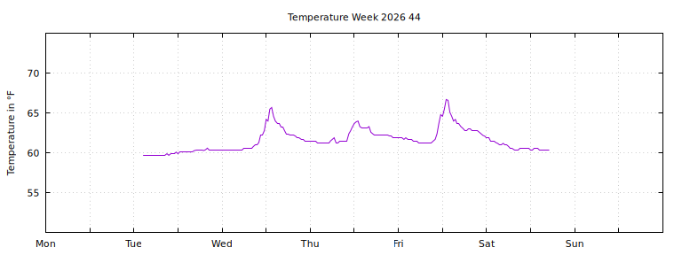 [Temperature this week graph]