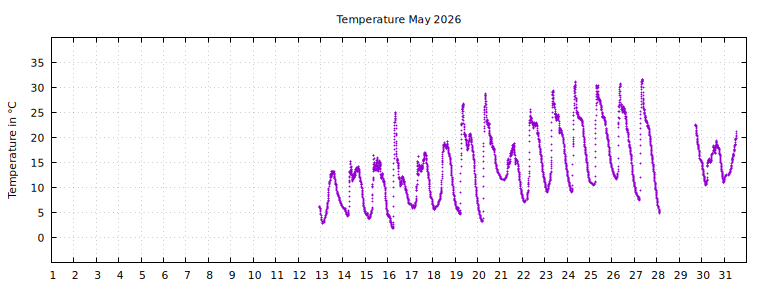[Temperature this month graph]