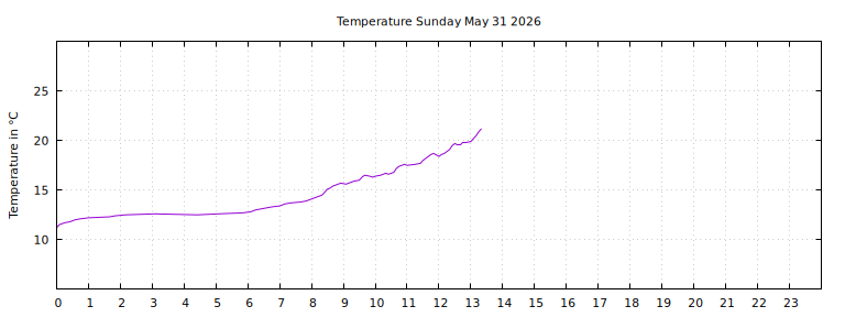 [Temperature today graph]