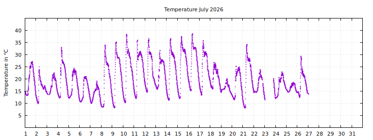 [Temperature this month graph]
