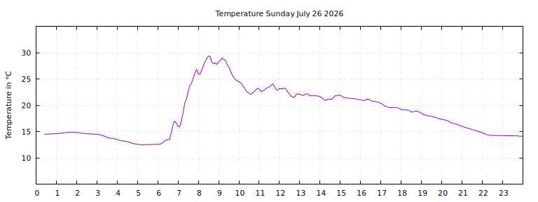 [Temperature today graph]