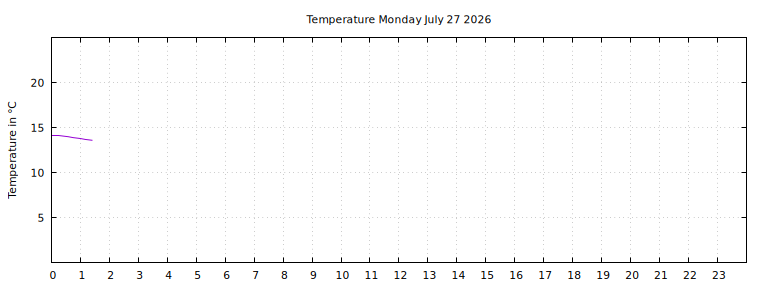 [Temperature today graph]