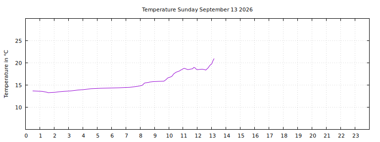 [Temperature today graph]