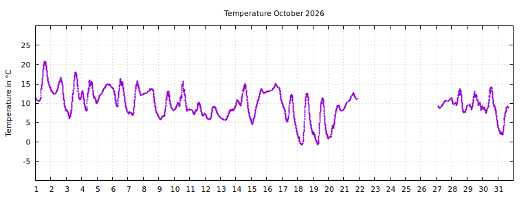 [Temperature this month graph]