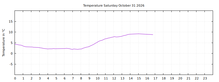 [Temperature today graph]