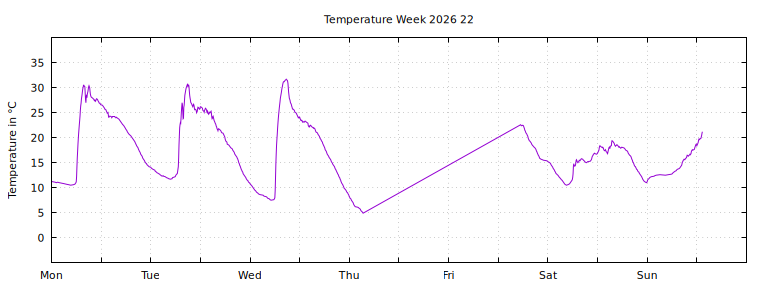 [Temperature this week graph]