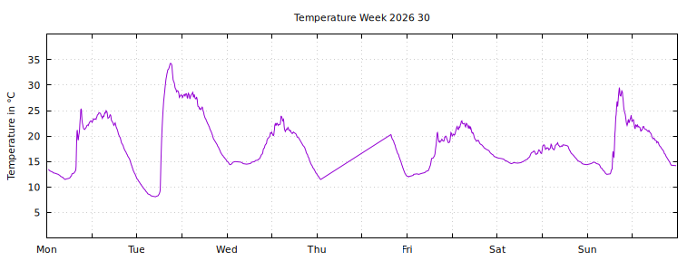 [Temperature this week graph]