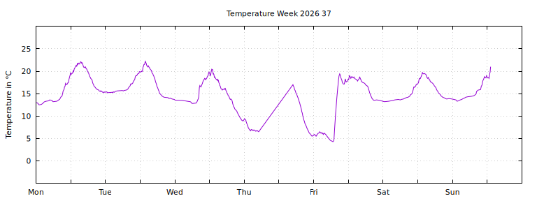 [Temperature this week graph]