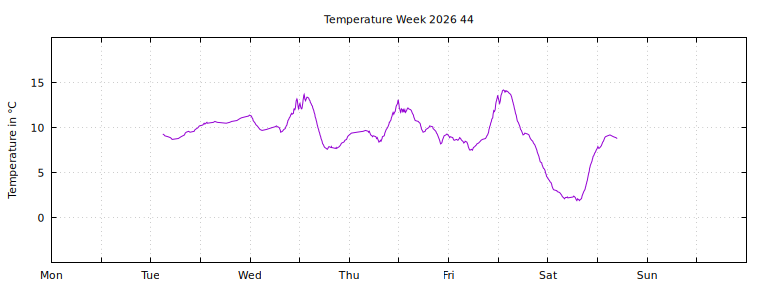 [Temperature this week graph]