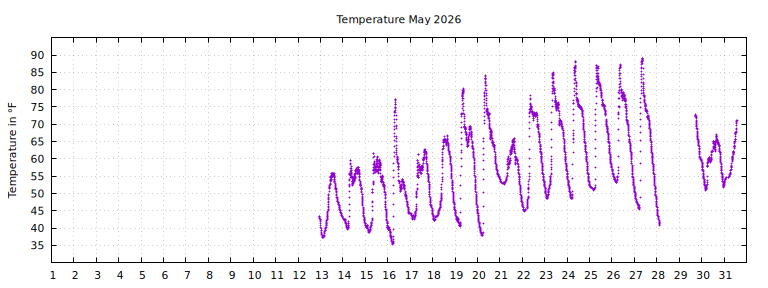 [Temperature this month graph]