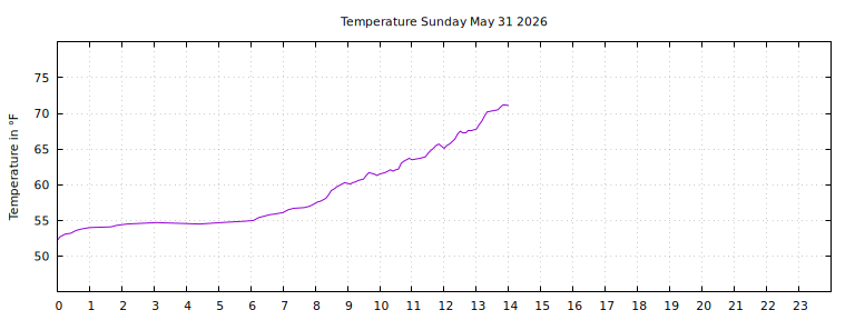 [Temperature today graph]