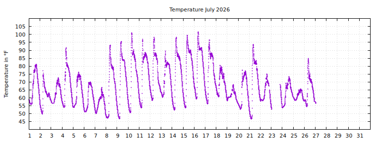 [Temperature this month graph]