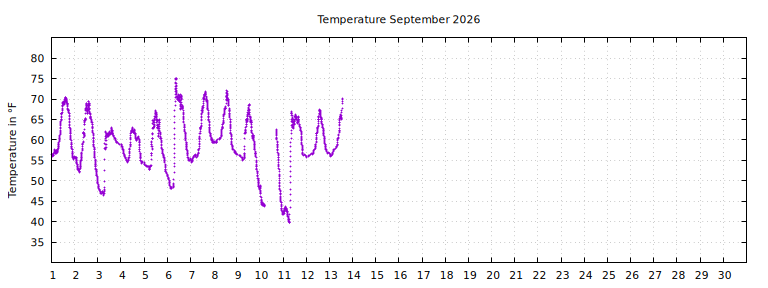 [Temperature this month graph]