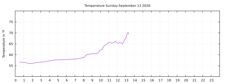 [Temperature today graph]