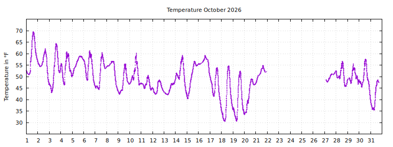[Temperature this month graph]