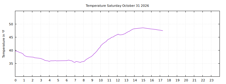 [Temperature today graph]