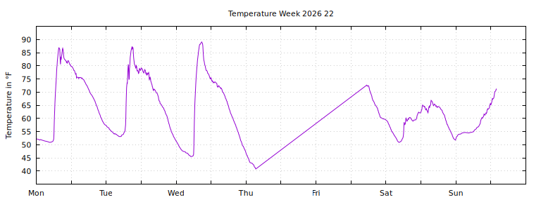[Temperature this week graph]