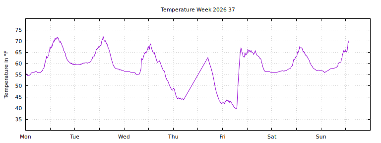 [Temperature this week graph]
