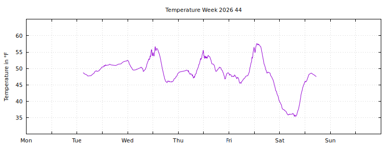 [Temperature this week graph]