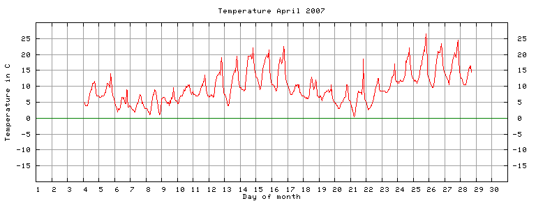 [Temperature this month graph]