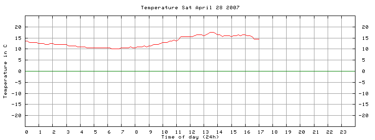 [Temperature today graph]