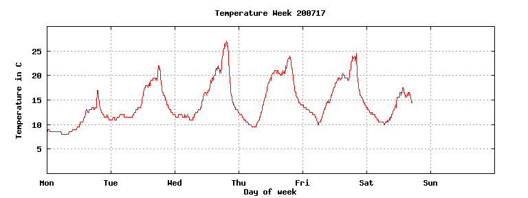 [Temperature this week graph]