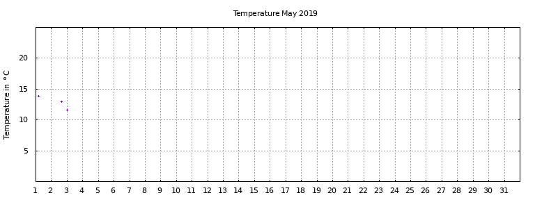 [Temperature this month graph]