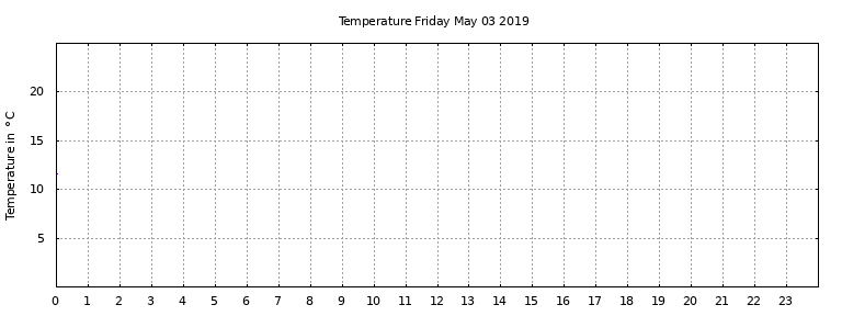 [Temperature today graph]